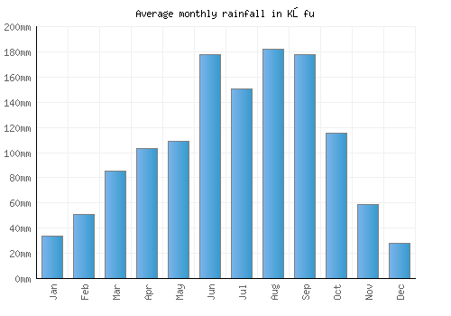 Kōfu monthly rainfall chart (mm)