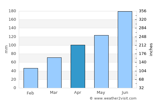 Koga average rain in April
