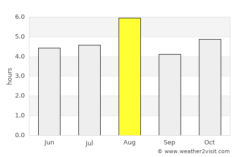 Koga average rain in August