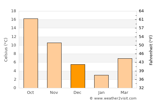 Koga average temperature in December