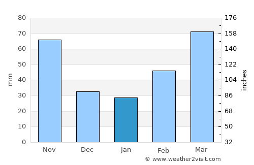 Koga average rain in January