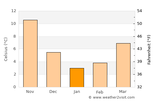 Koga average temperature in January