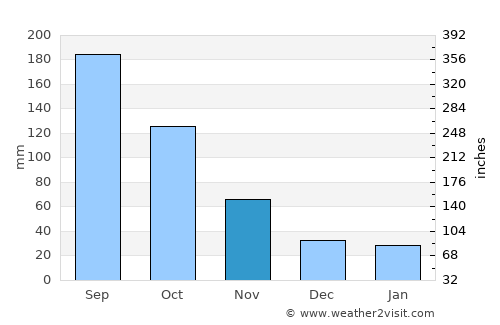 Koga average rain in November