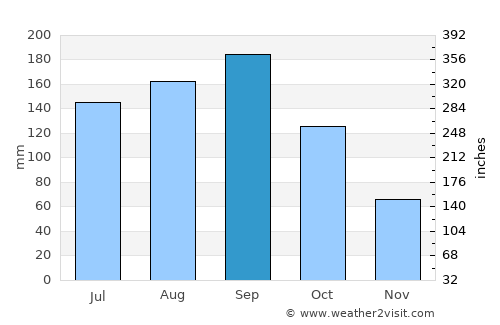 Koga average rain in September