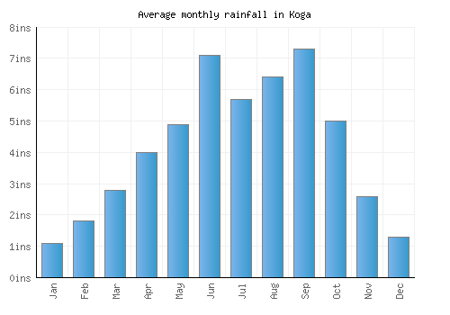 Koga monthly rainfall chart (inches)