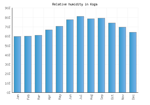 Koga relative humidity averages
