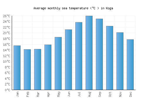 Koga average sea temperature chart (Celsius)