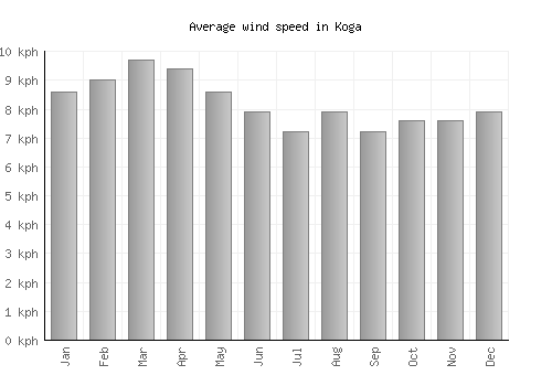 Koga average winspeed by month (km/h)