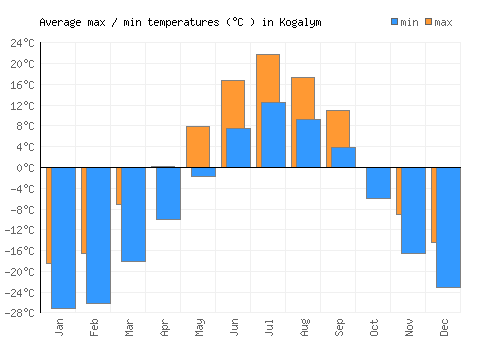 Kogalym average minimum / maximum temperatures (Celsius)