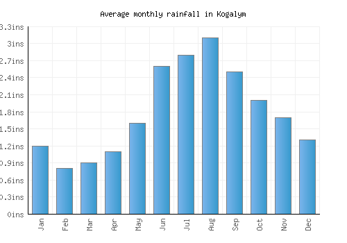 Kogalym monthly rainfall chart (inches)