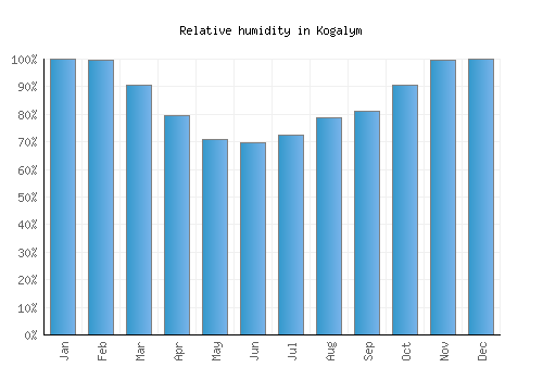 Kogalym relative humidity averages