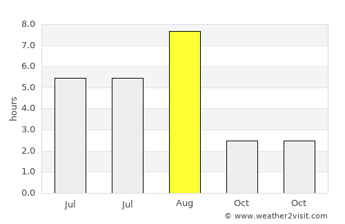 Kogalym average rain in August