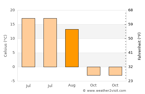 Kogalym average temperature in August