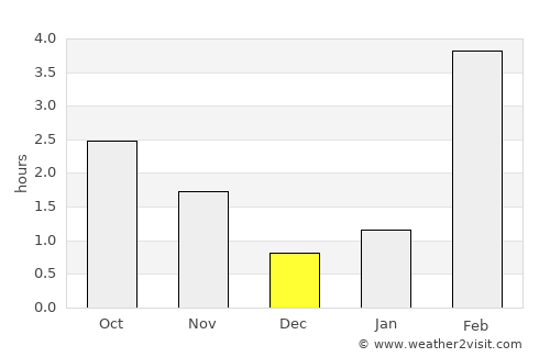 Kogalym average rain in December