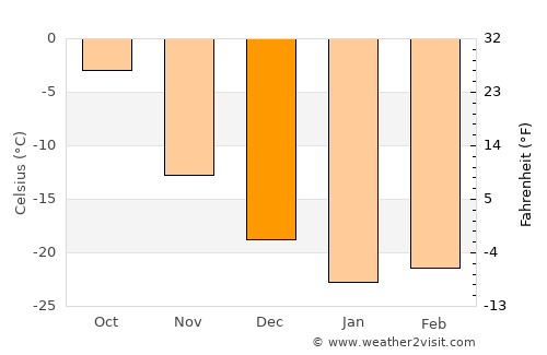 Kogalym average temperature in December