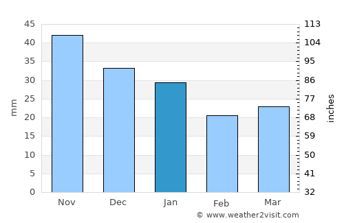 Kogalym average rain in January