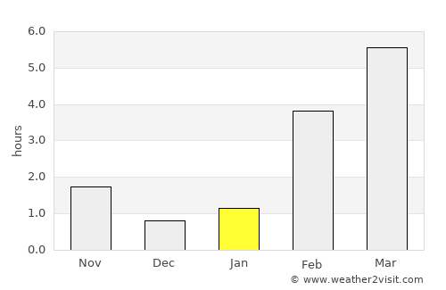 Kogalym average rain in January