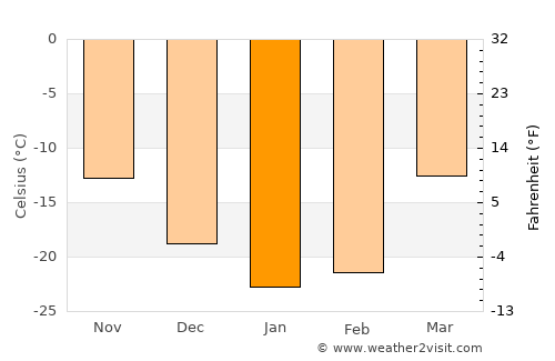 Kogalym average temperature in January