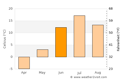 Kogalym average temperature in June