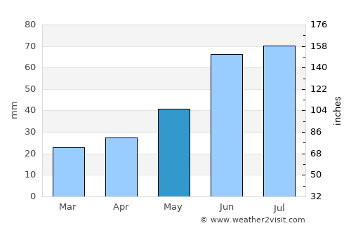 Kogalym average rain in May