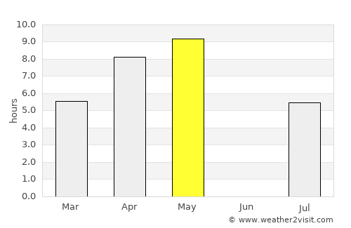 Kogalym average rain in May
