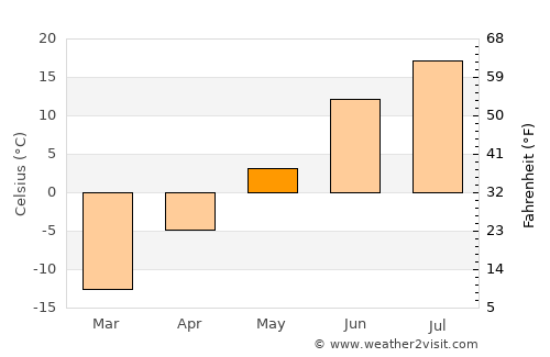 Kogalym average temperature in May