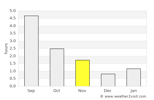 Kogalym average rain in November