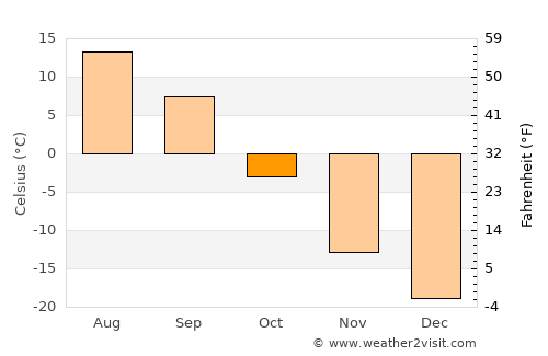 Kogalym average temperature in October