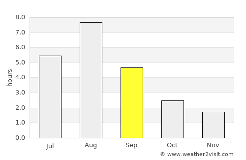Kogalym average rain in September
