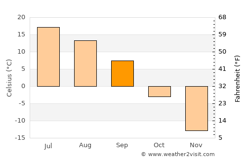 Kogalym average temperature in September