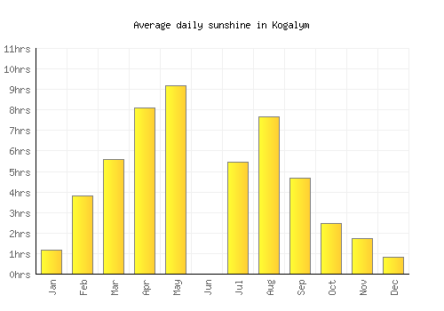 Kogalym average daily sunshine chart