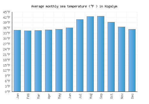 Kogalym average sea temperature chart (Fahrenheit)