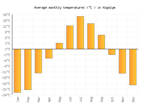 Kogalym average temperature chart (Celsius)