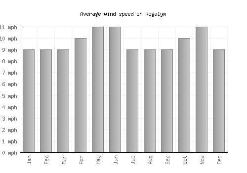 Kogalym average winspeed by month (mph)