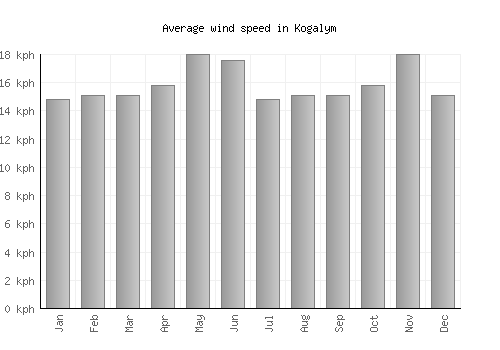 Kogalym average winspeed by month (km/h)