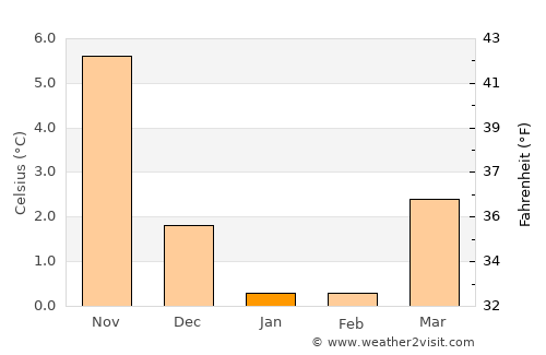 Køge average temperature in January