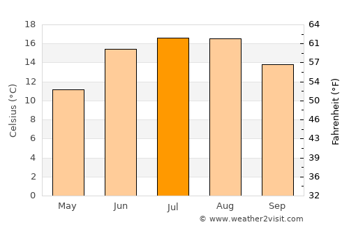 Køge average temperature in July