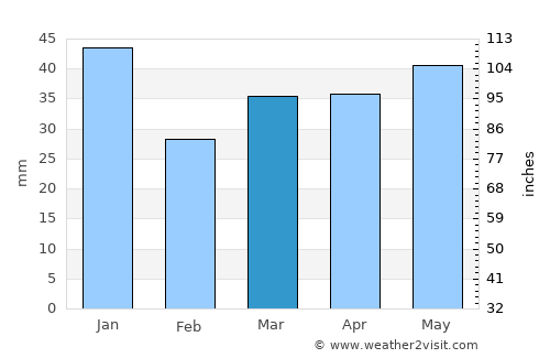 Køge average rain in March