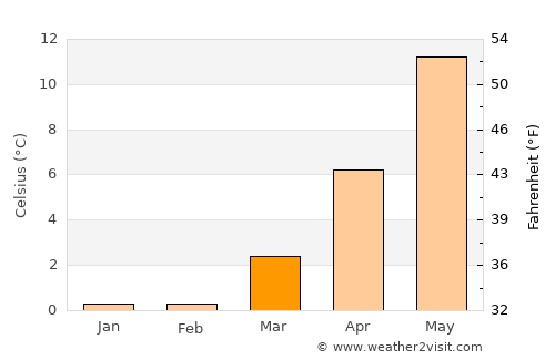 Køge average temperature in March