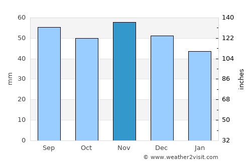 Køge average rain in November