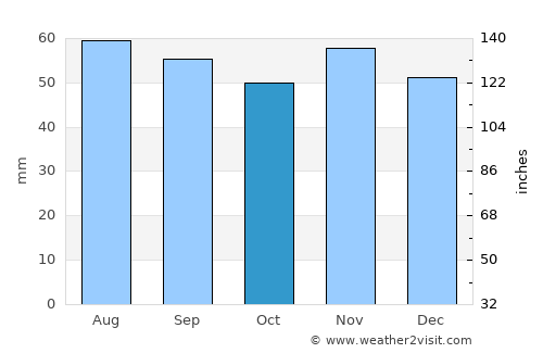 Køge average rain in October