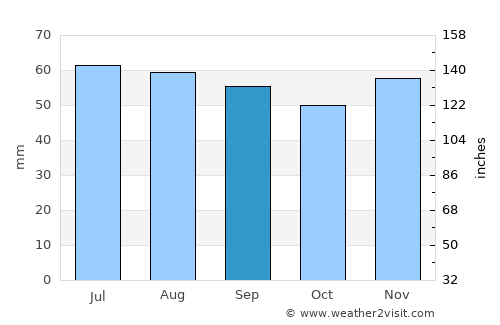 Køge average rain in September