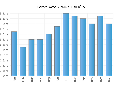 Køge monthly rainfall chart (inches)