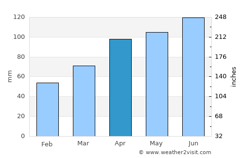 Kogota average rain in April