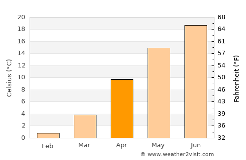 Kogota average temperature in April
