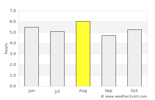 Kogota average rain in August