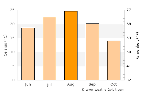 Kogota average temperature in August