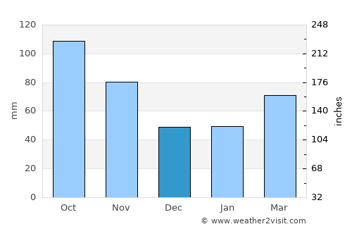 Kogota average rain in December