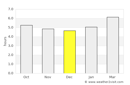 Kogota average rain in December
