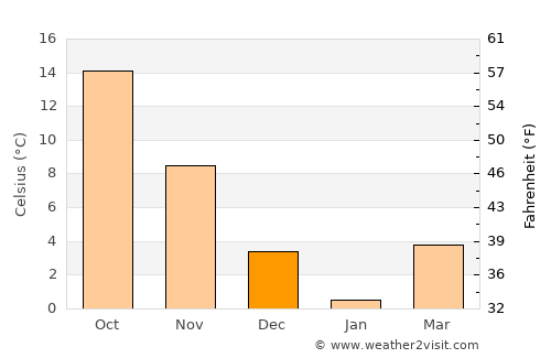 Kogota average temperature in December